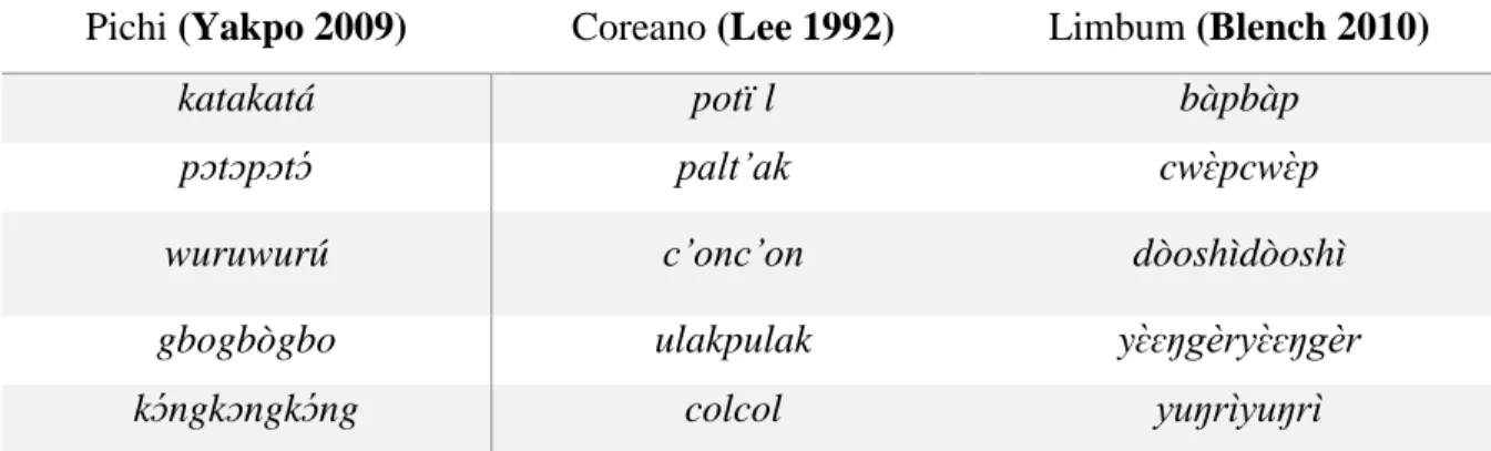 Tabela 6: Exemplos de ideofones em Pichi, Coreano e Limbum 