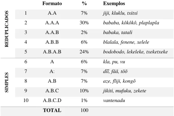 Tabela 7: Formatos morfológicos dos ideofones 