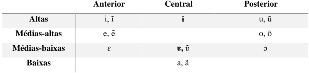 Tabela 8: Inventário fonético das vogais dos ideofones em Santome 