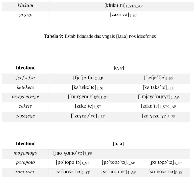 Tabela 10: Variação alofónica livre das vogais médias-altas e médias baixas nos ideofones  A nasalização, se presente 36 , tende a esprair-se pela totalidade do ideofone (Tabela  11)