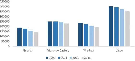 Figura 1.2 Evolução da população residente em quatro distritos com tendência de abandono agrícola