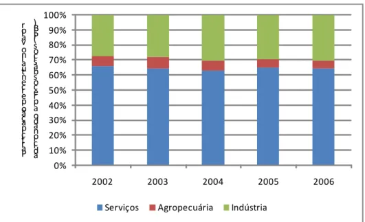 Gráfico 2-1: Participação no PIB brasileiro dos três principais setores industriais  Fonte: IBGE  0%10%20%30%40%50%60%70%80%90%100% 2002 2003 2004 2005 2006Participação percentual no valor adicionado a preços básicos (PIB)