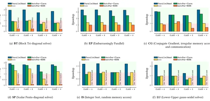 Figure 2: Speedups of the NAS benchmarks obtained by ParallelHand , icc , ROSE and AutoPar-Clava