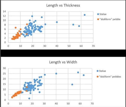 Fig. 9 – Orca da Lapa do Lobo. Graphic representation of Length vs. Thickness and Length  vs