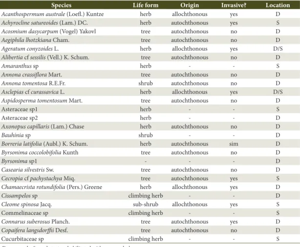 Table 1. Sampled plant species in the study area. 