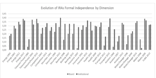 Figure VI.2. The Evolution of Formal Independence by Board and Institutional Dimension 