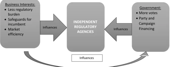 Figure II.1. The Flows of Influence over IRAs 