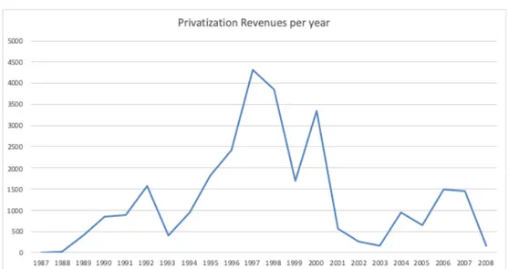 Figure III.2. Privatization Revenues per Year in Millions of Euros 