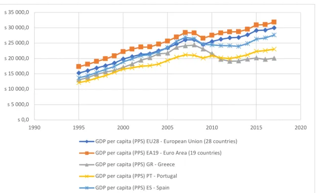 table 3.3) and the optimism over the Portuguese success. Despite the positive results of  the 1980/90s, the Portuguese economy arrived at the 21 st  century with glaring delays in  terms of social and economic infrastructures, as well as in the industrial 