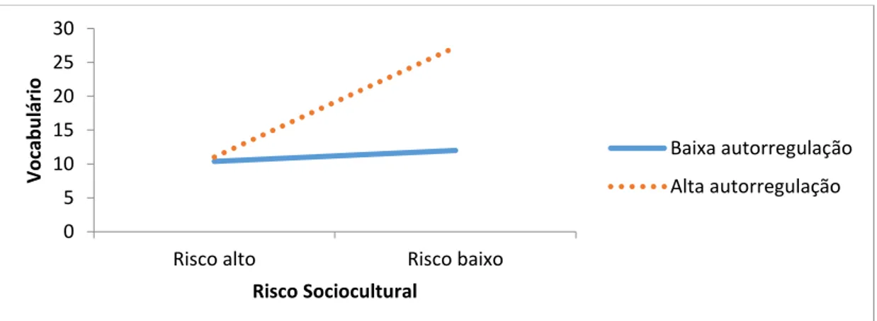Figura 4. Efeito da autorregulação na associação entre o risco sociocultural e o  desenvolvimento do vocabulário