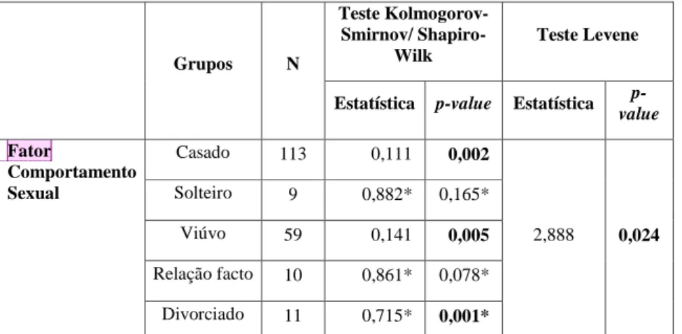 Tabela 4  - Resultados  dos  testes  à  normalidade  e  homogeneidade  de  variâncias  para  o  fator  comportamento sexual nos diferentes grupos de Estados civil 