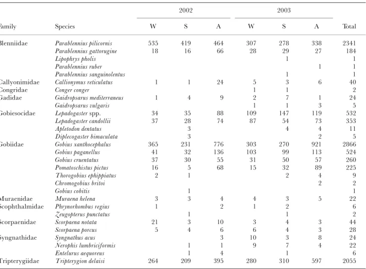 Table 3. Two-way nested analysis of variance results for species richness, Shannon diversity index, evenness index and density between years and across seasons within years.