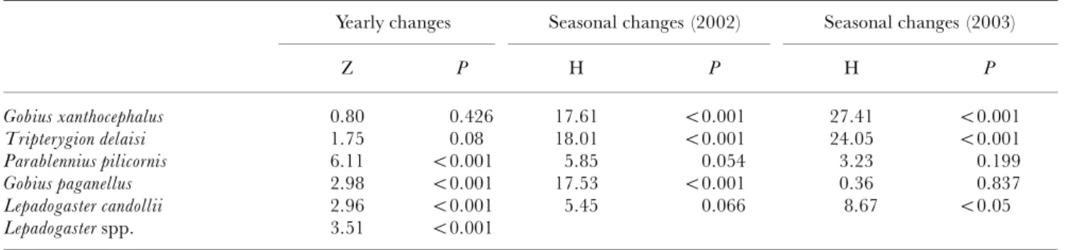 Table 6. Dunn’s test results for the post-hoc comparisons of the seasonal density variation for the most abundant species.