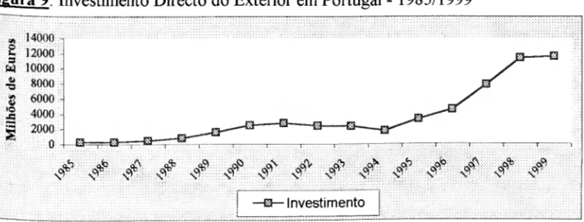 Figura 9 Investimento Directo do Exterior em Portugal - 1985/1999  14000  | 12000  W 10000  &#34;D  6000  4000  a 2000  S  r—D  Investimento  Fonte: Banco de Portugal 