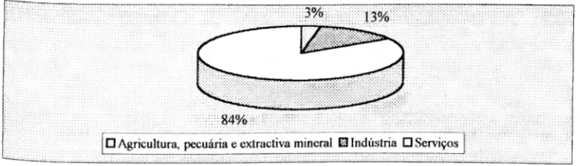 Figura 12 IDEB - Distribuição por sector de actividade - 1997 