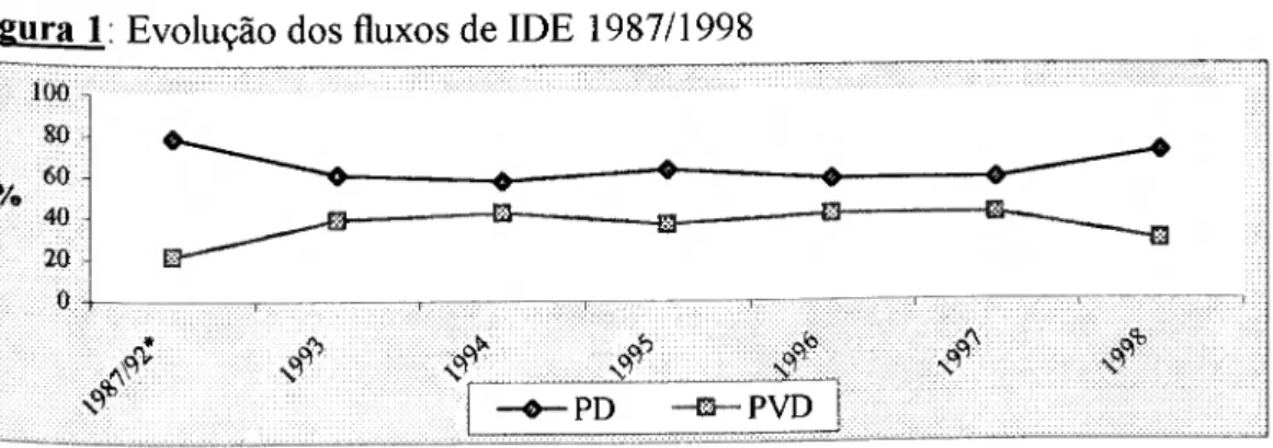Figura 1: Evolução dos fluxos de IDE 1987/1998  ](M)  80  60  40  20  0  —EK  €  ■PD  PVD 