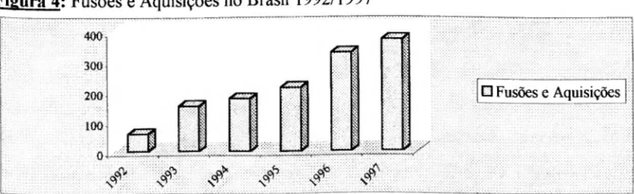 Figura 4: Fusões e Aquisições no Brasil 1992/1997  400  300  200  100  0  /TTTl  ! □ Fusões c Aquisições  &#34;s 1      ^ ^ # / 