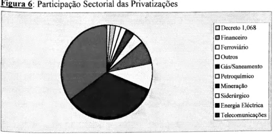 figura 6 Participação Sectorial das Privatizações 