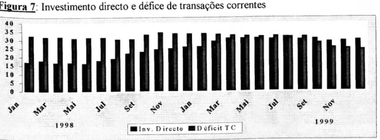 Figura 7 Investimento directo e défice de transações correntes  40  35  30  25  20  15  V  1999  I 998  ■ Inv