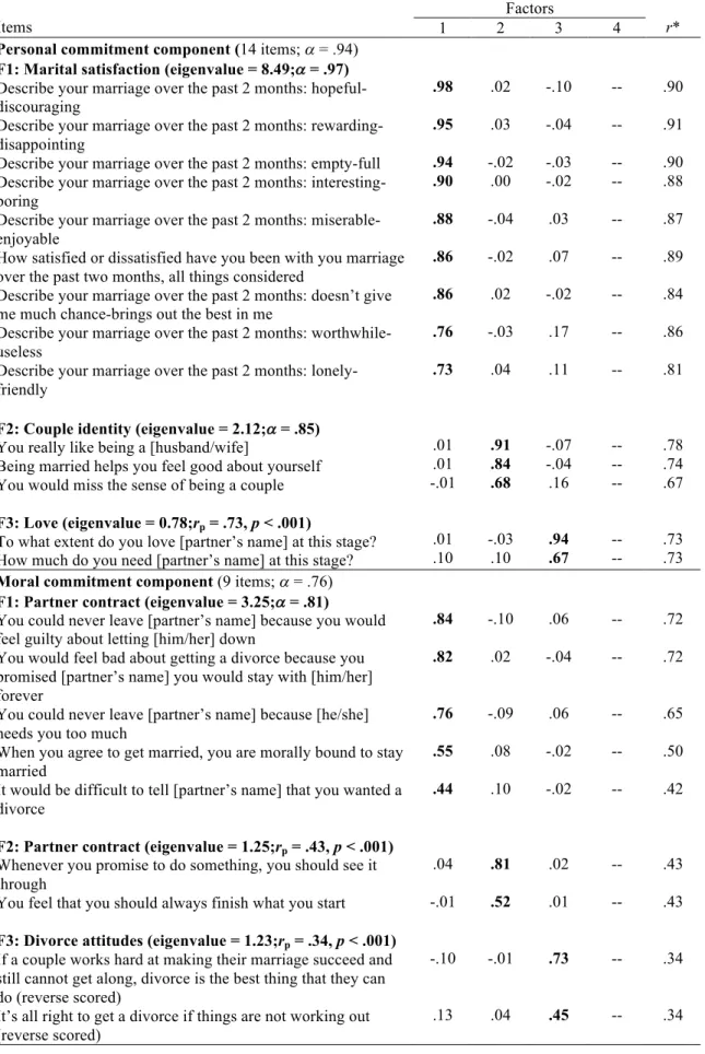 Table 1: Summary of Principal Axis Factor (PAF) Analysis for the MCC Scale Items 