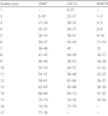 Table 4 The prevalence of cognitive impairment in MS patients according to the 5th percentile value of HC on BICAMS tests