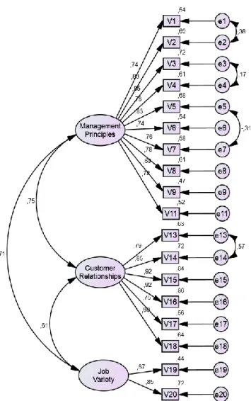 Figure 1 - HCS model fit a sample of 259 professionals of the hotel industry 