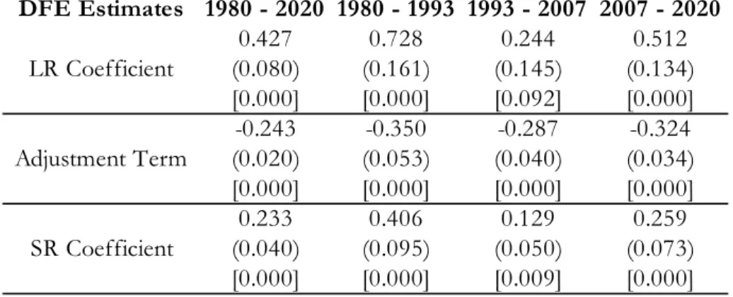 Table 1: Panel Error-correction Estimates for the Investment - Savings Relation- Relation-ship DFE Estimates 1980 - 2020 1980 - 1993 1993 - 2007 2007 - 2020 0.427 0.728 0.244 0.512 LR Coefficient (0.080) (0.161) (0.145) (0.134) [0.000] [0.000] [0.092] [0.0
