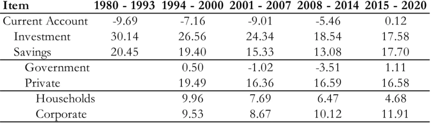 Table 3: Portugal Current Account Decomposition Item 1980 - 1993 1994 - 2000 2001 - 2007 2008 - 2014 2015 - 2020 Current Account  -9.69 -7.16 -9.01 -5.46 0.12    Investment 30.14 26.56 24.34 18.54 17.58    Savings 20.45 19.40 15.33 13.08 17.70       Govern