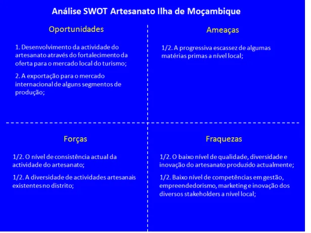 Figura 5.13 ‐ Análise SWOT da Actividade criativa de artesanato na Ilha de Moçambique   