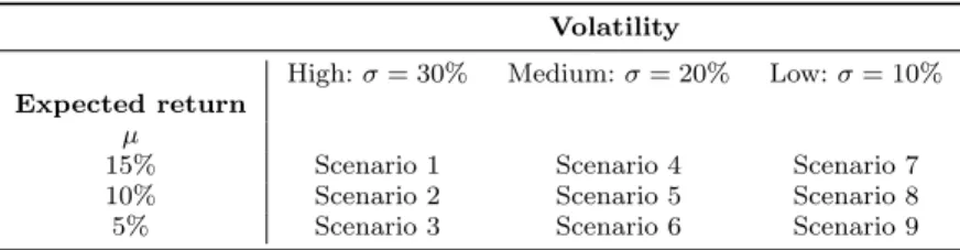 Table 2 Stock market scenarios