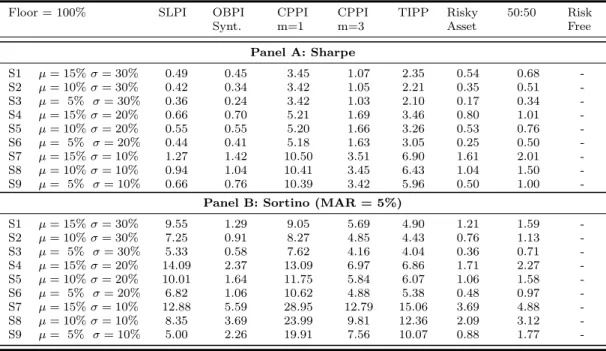 Table 4 Monte Carlo simulation results - Performance ratios