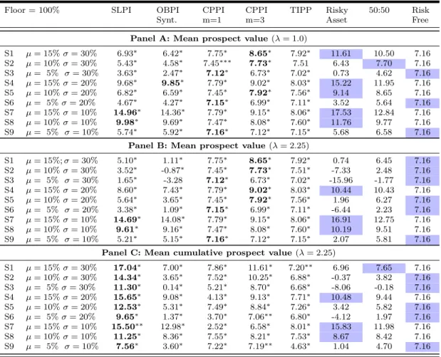 Table 6 Monte Carlo simulation results - Prospect and Cumulative Prospect Theories