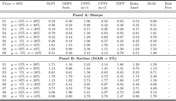 Table 8 Monte Carlo simulation results - Performance ratios
