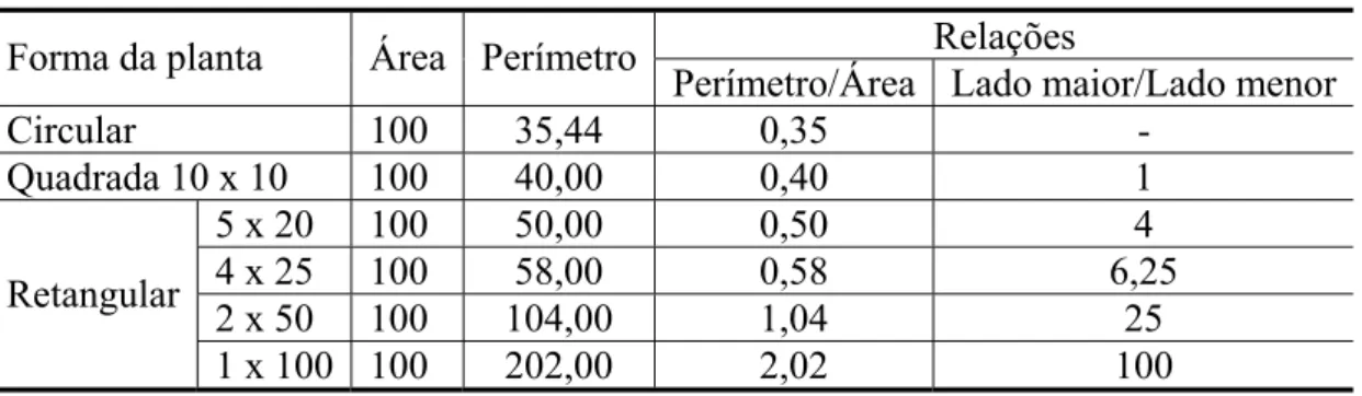 Tabela 1.1 – Fluxo-base para as etapas do processo de projeto 