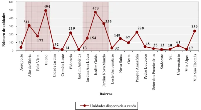 Figura 3.6 – Unidades em estoque em dezembro de 2006 - Goiânia  Fonte: ADEMI-GO 