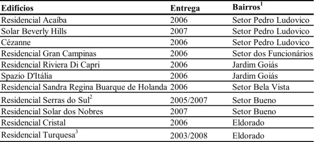 Tabela 4.1. – Empreendimentos concluídos e já habitados nos bairros de maior concentração de oferta de  apartamentos em 2006 