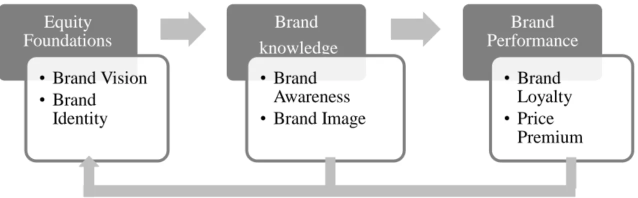 Figura 2 – Elementos comuns de marcas com alto desempenho (Kohli and  Leuthesser,2001) 
