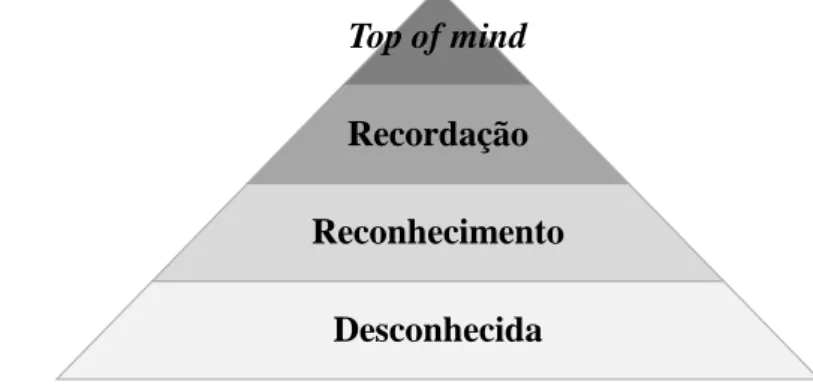 Figura 3 – Pirâmide de recordação da marca (Aaker, 1991) 