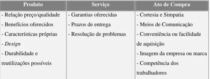 Figura 5 – Atributos consoante o relacionamento com o produto propriamente dito com  o serviço ou com o ato de compra (adaptado de Lindon at al., 2009) 