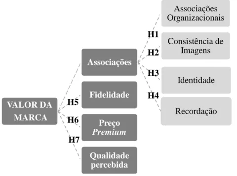 Figura 7 – Modelo conceptual de investigação [adaptado de Aaker (2002 b) e de Kohli  and Leuthesser (2001)] 