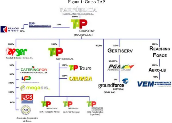 Figura 2: Produtos TAP Portugal 