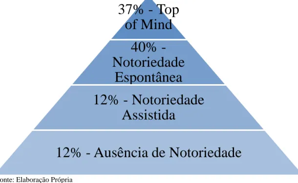 Figura 23: Pirâmide de Notoriedade da TAP Portugal 