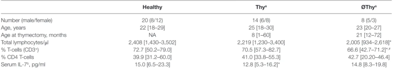 TaBle 1 | clinical–epidemiological characteristics of cohorts.