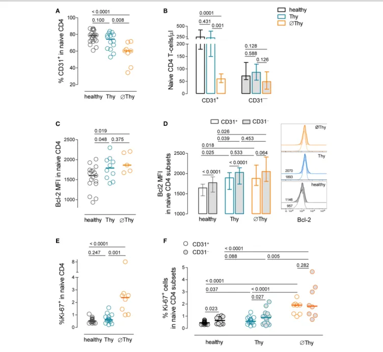FigUre 4 | homeostasis of the cD31 +  and cD31 −  subsets of naive cD4 T-cells upon thymectomy