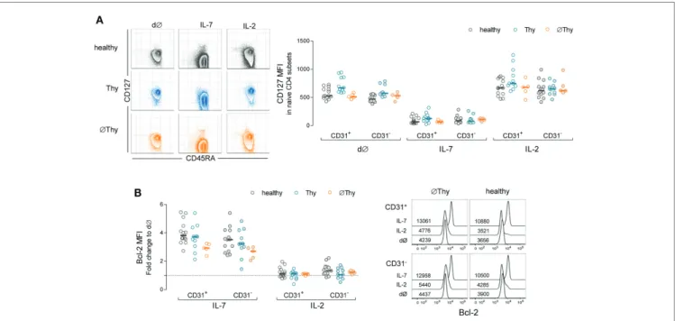 FigUre 5 | impact of thymectomy on naive cD4 T-cell ability to respond to il-7. Purified naive CD4 T-cells from thymectomized individuals without (∅Thy) or  with evidence of thymic activity (Thy), and age-matched healthy controls were cultured for 13d with