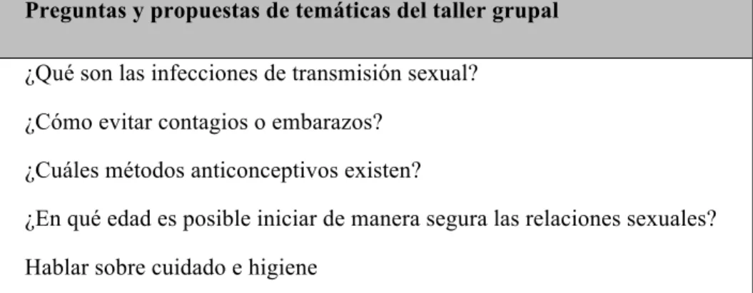 Cuadro No.4. Preguntas realizadas en conversatorio sobre la sexualidad  Preguntas y propuestas de temáticas del taller grupal 