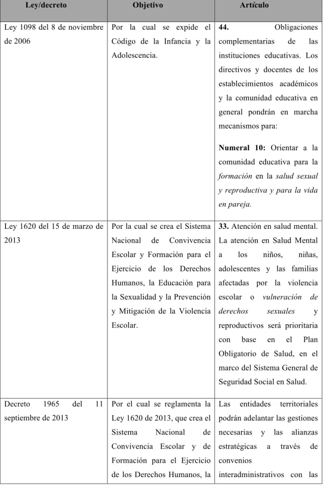 Cuadro No.6. Leyes y decretos sobre educación sexual. 