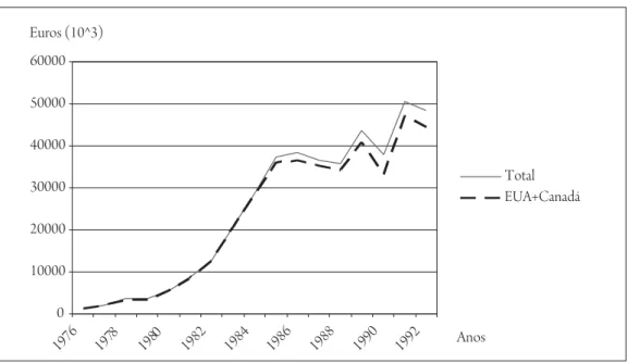 Fig. 2 – Remessas dos emigrantes portugueses para os Açores, 1976-1992