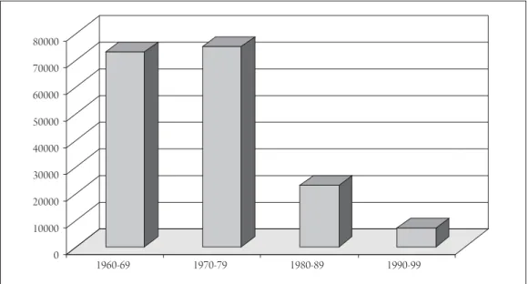 Fig. 1 – Emigração açoriana por décadas, 1960-1999