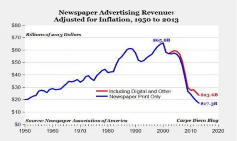 Figura 3. Receitas de publicidade em jornais de 1950 a 2013, nos E.U.A. 